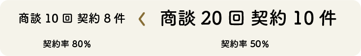 契約率ではなくて契約数で考える