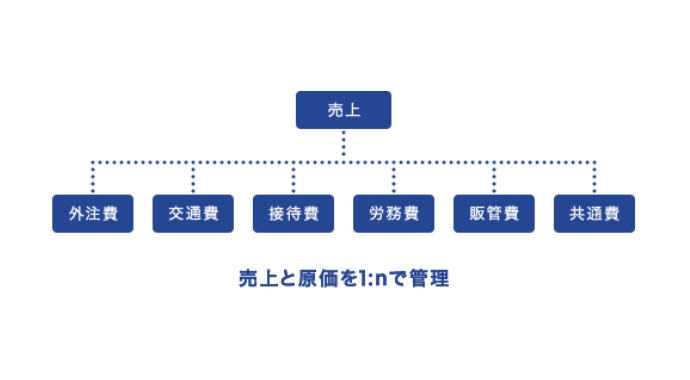 プロジェクト収支管理