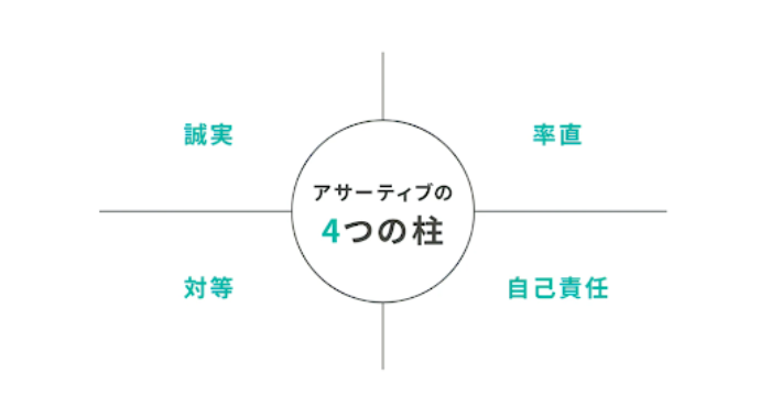 アサーティブの4柱