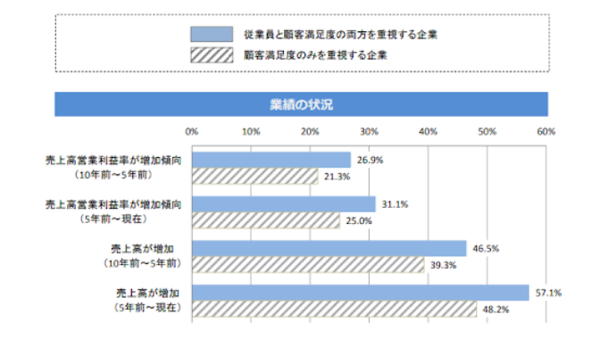 従業員と顧客の満足度