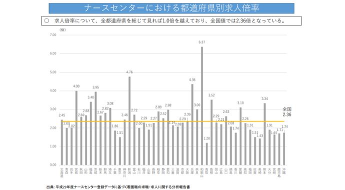 ナースセンターにおける都道府県別求人倍率