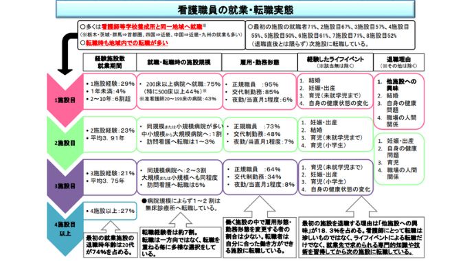看護職員の就業転職実態