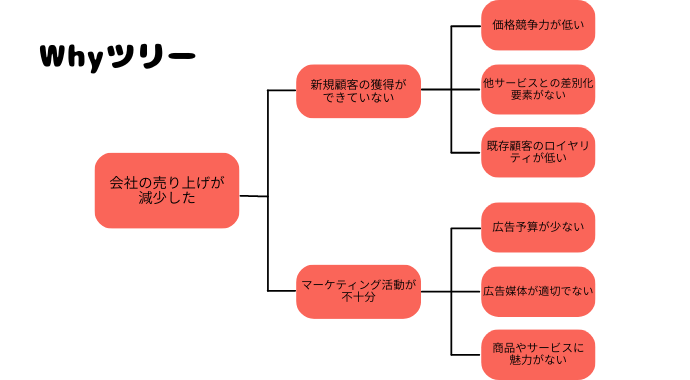 whyツリー