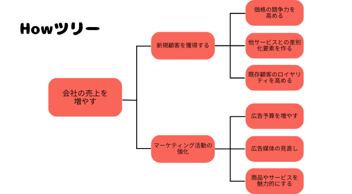 howツリー