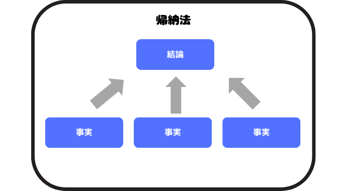 帰納法