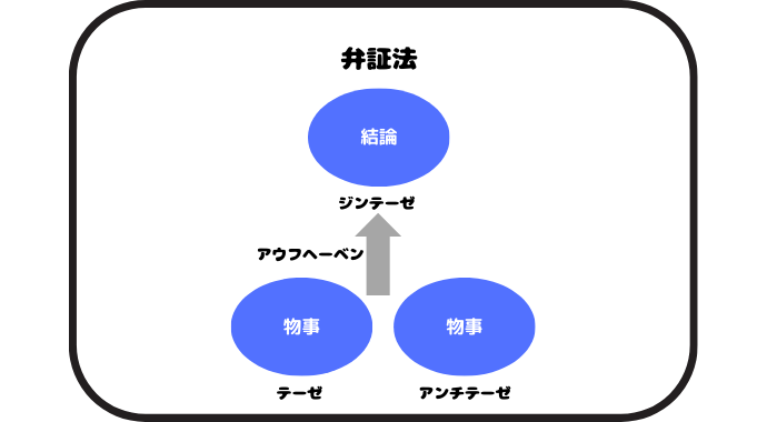 弁証法