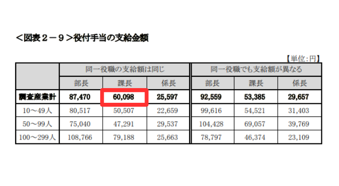 管理職手当の相場-課長