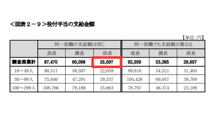 管理職手当の相場-係長