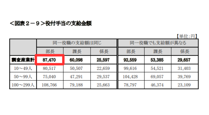 管理職手当の相場-部長