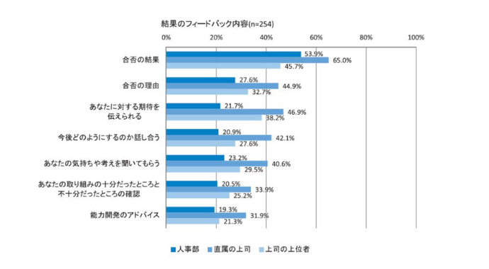 結果のフィードバック内容