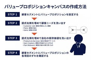 バリュープロポジションキャンバスの図式構造