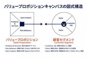 バリュープロポジションキャンバスが重要視される理由