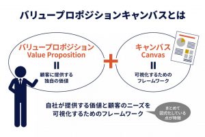 バリュープロポジションキャンバスの作成方法
