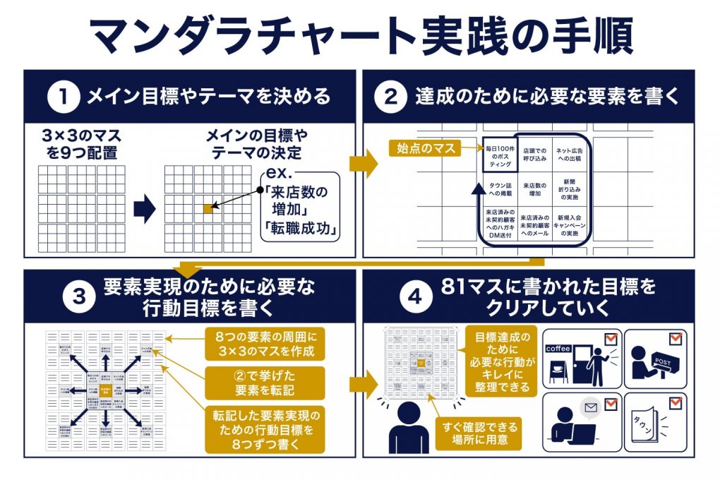 マンダラチャート実践手順